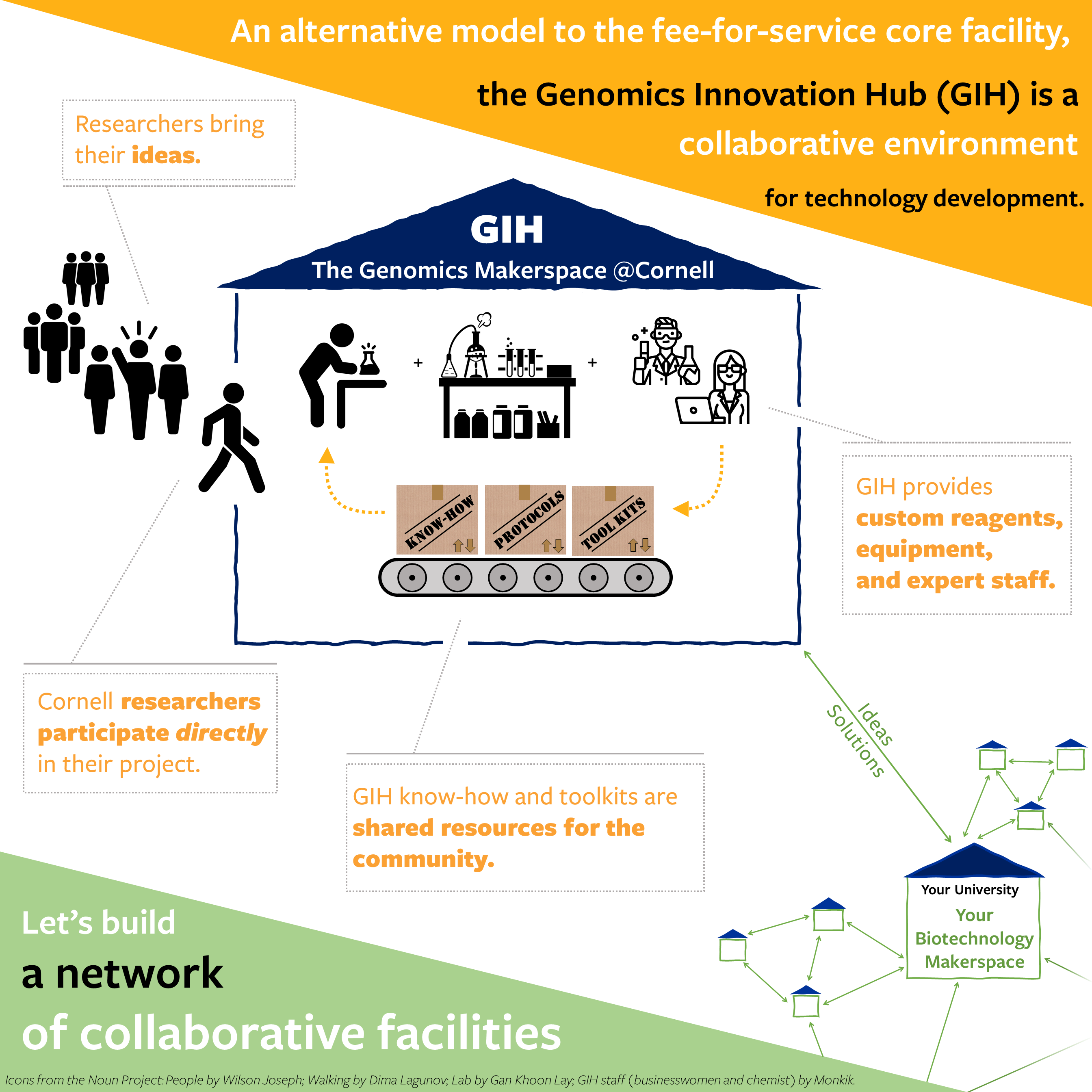 infographics describing the GIH model